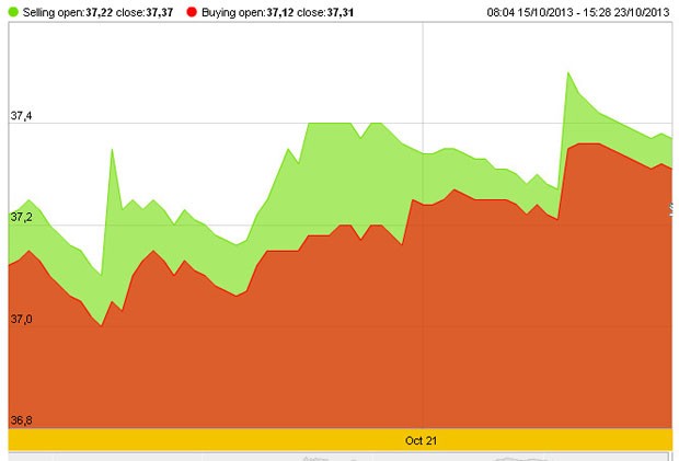 Vàng tăng mạnh buổi sáng, giảm mạnh buổi chiều ảnh 2 Vàng tăng mạnh buổi sáng, giảm mạnh buổi chiều ảnh 2